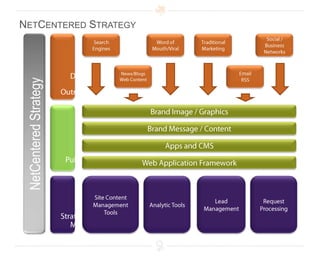 NetCentered StrategyOutreach/ Traffic DriversNetCentered StrategySearch EnginesWord of Mouth/ViralTraditional MarketingSocial / Business NetworksNews/Blogs Web ContentEmail RSSPublic WebsiteBrand Image / GraphicsBrand Message / ContentApps and CMSWeb Application FrameworkStrategy ManagementSite Content Management ToolsAnalytic ToolsLead ManagementRequest Processing