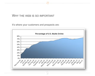 Why the web is so importantIt’s where your customers and prospects are: