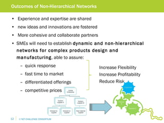 Outcomes of Non-Hierarchical Networks Experience and expertise are shared new ideas and innovations are fostered More cohesive and collaborate partners SMEs will need to establish  dynamic and non-hierarchical networks  for complex products design and manufacturing , able to assure: quick response fast time to market differentiated offerings competitive prices Increase Flexibility Increase Profitability Reduce Risk 