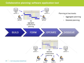 Collaborative planning: software application tool Partner B Partner C Potential partner Potential partner Planning at two levels: Aggregate planning Detailed planning VO  detailed  collaborative planning  Partner  A Partner D Core partner  A Core partner  B VO  aggregate  collaborative  planning  Core partner  A Core partner  B 