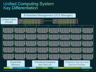 Flexibility to support multiple classes of computing and storage in a single FlexPodVMwarevSphere and vCenterCisco®UCS B-Series and UCS ManagerCisco Nexus®Family switches: Cisco Nexus 1000VNetApp FAS10 GE and FCoE