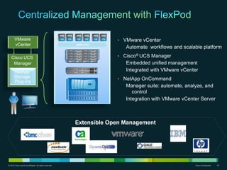 Introducing FlexPodBest-in-Class Solution for Next-Generation Data Center VMware Manages large infrastructure as flexible, dynamic operating environmentCisco® UCS PlatformUnifies computing, networking, virtualization, and storage