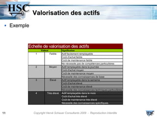 Valorisation des actifs
     Exemple


           Echelle de valorisation des actifs
                    Valeur            Signification
                1            Faible   Actif facilement remplaçable
                                      Coût d'achat faible
                                      Coût de maintenance faible
                                      Ne nécessite pas de compétences particulières
                2            Moyen    Actif remplaçable dans la journée
                                      Coût d'achat moyen
                                      Coût de maintenance moyen
                                      Nécessite des connaissances de base
                3            Élevé    Actif remplaçable dans la semaine
                                      Coût d'achat élevé
                                      Coût de maintenance élevé
                                      Nécessite des connaissances techniques particulières
                4        Très élevé   Actif remplaçable dans le mois
                                      Coût d'achat très élevé
                                      Coût de maintenance très élevé
                                      Nécessite des connaissances spécifiques.



11             Copyright Hervé Schauer Consultants 2009 - Reproduction Interdite
 