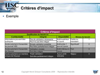 Critères d'impact
      Exemple



                                                Critères d'impact
                               Qualification du besoin en
             Confidentialité                    Intégrité             Disponibilité        Niveau du besoin
     Informations pouvant être    Pas de validation nécessaire      Arrêt supérieur Faible ou            1
     publiques                    Peut ne pas être intègre          à 3 jours       inexistant
     Accès autorisé à l'ensemble Simple validation possible         Arrêt entre 1     Significatif       2
     du journal VSD               Peut être partiellement intègre   jour et 3 jours
     Accès autorisé à l'ensemble Validation croisée                 Arrêt inférieur à Fort               3
     de l'équipe                  Doit être intègre                 1jours
     Accès autorisé à un membre Triple validation                   Aucun arrêt       Majeur             4
     unique de l'équipe           Doit être parfaitement intègre    tolérable




12                       Copyright Hervé Schauer Consultants 2009 - Reproduction Interdite
 