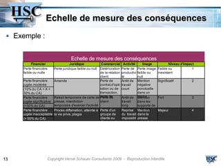 Echelle de mesure des conséquences
     Exemple :


                                       Echelle de mesure des conséquences
             Financier                Juridique             Commercial        Activité     Image            Niveau d'impact
       Perte financière    Perte juridique faible ou null Détérioration     Perte de   Perte image   Faible ou            1
       faible ou nulle                                     de la relation   productivi faible ou     inexistant
                                                           client           té         null
       Perte financière    Amende                          Perte de         Arrêt de   Mention       Significatif        2
       jugée modérée                                       contrat,d'opé    travail    négative
       (10% du CA < X <                                    ration ou de     court      ponctuelle
       30% du CA)                                          transaction,                dans un
       Perte financière    Retrait temporaire de carte de perte de
                                                           Perte de         Arrêt de média
                                                                                       Mention       Fort                3
       jugée significative presse, interdiction            client           travail    dans les
       (>30% du CA)        temporaire d'exercer l'activité                  long       supports de
       Perte financière    Procès diffamation, atteinte à Perte d'un        Reprise presse à
                                                                                       Mention       Majeur              4
       jugée inacceptable la vie prive, plagia             groupe de        du travail dans la
       (> 50% du CA)                                       clients ou       impossibl presse
                                                           d'un grand       e          spécialisée




13                     Copyright Hervé Schauer Consultants 2009 - Reproduction Interdite
 