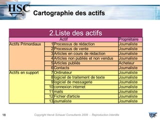 Cartographie des actifs


                              2.Liste des actifs
                                     Actif                                         Propriétaire
     Actifs Primordiaux        1 Processus de rédaction                            Journaliste
                               2 Processus de vente                                Journaliste
                               3 Articles en cours de rédaction                    Journaliste
                               4 Articles non publiés et non vendus                Journaliste
                               5 Articles publiés                                  Acheteur
                               6 Contacts                                          Journaliste
     Actifs en support         7 Ordinateur                                        Journaliste
                               8 logiciel de traitement de texte                   Journaliste
                               9 logiciel de messagerie                            Journaliste
                              10 connexion internet                                Journaliste
                              11 mails                                             Journaliste
                              12 Fichier d'article                                 Journaliste
                              13 journaliste                                       Journaliste


18                 Copyright Hervé Schauer Consultants 2009 - Reproduction Interdite
 