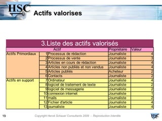 Actifs valorises



                             3.Liste des actifs valorisés
                                      Actif                                     Propriétaire   Valeur
     Actifs Primordiaux         1 Processus de rédaction                        Journaliste             4
                                2 Processus de vente                            Journaliste             3
                                3 Articles en cours de rédaction                Journaliste             4
                                4 Articles non publiés et non vendus            Journaliste             4
                                5 Articles publiés                              Acheteur                2
                                6 Contacts                                      Journaliste             2
     Actifs en support          7 Ordinateur                                    Journaliste             4
                                8 logiciel de traitement de texte               Journaliste             2
                                9 logiciel de messagerie                        Journaliste             2
                               10 connexion internet                            Journaliste             1
                               11 mails                                         Journaliste             2
                               12 Fichier d'article                             Journaliste             4
                               13 journaliste                                   Journaliste             4

19                       Copyright Hervé Schauer Consultants 2009 - Reproduction Interdite
 