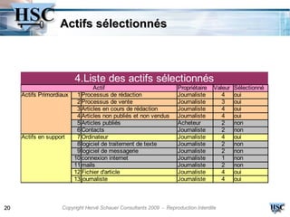 Actifs sélectionnés



                         4.Liste des actifs sélectionnés
                                Actif                               Propriétaire   Valeur   Sélectionné
     Actifs Primordiaux  1 Processus de rédaction                   Journaliste       4     oui
                         2 Processus de vente                       Journaliste       3     oui
                         3 Articles en cours de rédaction           Journaliste       4     oui
                         4 Articles non publiés et non vendus       Journaliste       4     oui
                         5 Articles publiés                         Acheteur          2     non
                         6 Contacts                                 Journaliste       2     non
     Actifs en support   7 Ordinateur                               Journaliste       4     oui
                         8 logiciel de traitement de texte          Journaliste       2     non
                         9 logiciel de messagerie                   Journaliste       2     non
                        10 connexion internet                       Journaliste       1     non
                        11 mails                                    Journaliste       2     non
                        12 Fichier d'article                        Journaliste       4     oui
                        13 journaliste                              Journaliste       4     oui



20                  Copyright Hervé Schauer Consultants 2009 - Reproduction Interdite
 