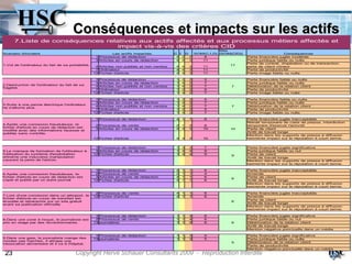 Conséquences et impacts sur les actifs
      7.Liste de conséquences relatives aux actifs affectés et aux processus métiers affectés et
                                  impact vis-à-vis des critères CID
                                                                                                               Max
Scénario d'incident                                          Les actifs impactés           C I  D   SOM(C,I,D) (SOM(CID))                       Conséquences
                                                    1 Processus de rédaction                4 2   2    8                    Perte financière jugée modérée
                                                    3 Articles en cours de rédaction        4 4   3    11                   Perte juridique faible ou nulle
                                                                                                                            Perte de contrat, d'opération ou de transaction,
1.Vol de l'ordinateur du fait de sa portabilité.                                                                   11
                                                    4 Articles non publiés et non vendus    4   4   3   11                  perte de client mineur
                                                    7 Ordinateur                            4   4   3   11                  Perte de productivité
                                                   12 Fichier d'article                     4   4   3   11                  Perte image faible ou nulle

                                                    1 Processus de rédaction                1   2   2   5                   Perte financière faible ou nulle
                                                    3 Articles en cours de rédaction        1   4   2   7                   Perte juridique faible ou nulle
2.Destruction de l'ordinateur du fait de sa
                                                    4 Articles non publiés et non vendus    1   4   2   7           7       Détérioration de la relation client
fragilité.
                                                    7 Ordinateur                            1   2   2   5                   Perte de productivité
                                                   12 Fichier d'article                     1   4   2   7                   Perte image faible ou nulle

                                                    1 Processus de rédaction                1   2   2   5                   Perte financière faible ou nulle
                                                    3 Articles en cours de rédaction        1   4   2   7                   Perte juridique faible ou nulle
3.Suite à une panne électrique l'ordinateur
                                                    4 Articles non publiés et non vendus    1   4   2   7           7       Détérioration de la relation client
ne s'allume plus.
                                                    7 Ordinateur                            1   2   2   5                   Perte de productivité
                                                   12 Fichier d'article                     1   4   2   7                   Perte image faible ou nulle

                                                    1 Processus de rédaction                4   1   1   6                   Perte financière jugée inacceptable
                                                                                                                            Retrait temporaire de carte de presse, interdiction
4.Après une connexion frauduleuse, le               2 Processus de vente                    2   1   3   6                   temporaire d'exercer l'activité
fichier d'article en cours de rédaction est
                                                    3 Articles en cours de rédaction        4   3   3   10         10       Perte de client
modifié avec des informations fausses et
publiés sans contrôle.                                                                                                      Arrêt de travail longe
                                                                                                                            Mention dans les supports de presse à diffusion
                                                   12 Fichier d'article                     4   3   3   10                  restreinte impact sur le réputation à court terme.


                                                    1 Processus de rédaction                1   3   3   7                   Perte financière jugée significative
5.Le manque de formation de l'utilisateur à         3 Articles en cours de rédaction        1   4   4   9                   Perte juridique faible ou nul
l'utilisation du système d'exploitation            12 Fichier d'article                     1   4   4   9                   Perte de client
                                                                                                                    9
entraîne une mauvaise manipulation                                                                                          Arrêt de travail longe
causant la perte de l'article.                                                                                              Mention dans les supports de presse à diffusion
                                                                                                                            restreinte impact sur le réputation à court terme.

                                                    1 Processus de rédaction                4   1   1   6                   Perte financière jugée inacceptable
6.Après une connexion frauduleuse, le               2 Processus de vente                    2   1   1   4                   Amende
fichier d'article en cours de rédaction est         3 Articles en cours de rédaction        4   1   1   6                   Perte de client
                                                                                                                    6
copié et publié par un autre journal               12 Fichier d'article                     4   1   1   6                   Arrêt de travail longe
                                                                                                                            Mention dans les supports de presse à diffusion
                                                                                                                            restreinte impact sur le réputation à court terme.

                                                    2 Processus de vente                    4   1   1   6                   Perte financière jugée inacceptable
7.Lors d'une connexion dans un aéroport, le        12 Fichier d'article                     4   1   1   6                   Amende
fichier d'article en cours de transfert est
                                                                                                                            Perte de client
écoutée et retransmis sur un site gratuit                                                                           6
avant sa publication officielle                                                                                             Arrêt de travail longe
                                                                                                                            Mention dans les supports de presse à diffusion
                                                                                                                            restreinte impact sur le réputation à court terme.

                                                    1 Processus de rédaction                1   1   4   6                   Perte financière jugée significative
8.Dans une zone à risque, le journaliste est        2 Processus de vente                    1   1   4   6                   Perte juridique faible ou nul
pris en otage par des révolutionnaires.            13 journaliste                           1   1   4   6           6       Détérioration de la relation client
                                                                                                                            Arrêt de travail longe
                                                                                                                            Mention négative ponctuelle dans un média

                                                    1 Processus de rédaction                1   1   3   5                   Perte financière jugée significative
9.Dans une gare, le journaliste mange des          13 journaliste                           1   1   3   5                   Perte juridique faible ou nulle
moules pas fraiches, il attrape une
                                                                                                                    5       Détérioration de la relation client
intoxication alimentaire et il va à l'hôpital.
                                                                                                                            Perte de productivité
                                                                                                                            Mention négative ponctuelle dans un média
 23                                     Copyright Hervé Schauer Consultants 2009 - Reproduction Interdite
 