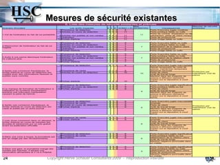 Mesures de sécurité existantes
                                                          8. Liste des mesures de sécurité existantes et prévues
                                                                                                               Max                                              Mesures de sécurité
Scénario d'incident                                          Les actifs impactés             C I D  SOM(C,I,D) (SOM(CID))              Conséquences             existantes
                                                    1 Processus de rédaction                  4 2 2     8                   Perte financière jugée modérée
                                                    3 Articles en cours de rédaction          4 4 3    11                   Perte juridique faible ou nulle
                                                                                                                            Perte de contrat, d'opération ou de
1.Vol de l'ordinateur du fait de sa portabilité.                                                                   11
                                                    4 Articles non publiés et non vendus      4   4   3   11                transaction, perte de client mineur
                                                    7 Ordinateur                              4   4   3   11                Perte de productivité
                                                   12 Fichier d'article                       4   4   3   11                Perte image faible ou nulle

                                                    1   Processus de rédaction                1   2   2   5                 Perte financière faible ou nulle
                                                    3   Articles en cours de rédaction        1   4   2   7                 Perte juridique faible ou nulle
2.Destruction de l'ordinateur du fait de sa
                                                    4   Articles non publiés et non vendus    1   4   2   7         7       Détérioration de la relation client
fragilité.
                                                    7   Ordinateur                            1   2   2   5                 Perte de productivité
                                                   12   Fichier d'article                     1   4   2   7                 Perte image faible ou nulle

                                                    1   Processus de rédaction                1   2   2   5                 Perte financière faible ou nulle
                                                    3   Articles en cours de rédaction        1   4   2   7                 Perte juridique faible ou nulle
3.Suite à une panne électrique l'ordinateur
                                                    4   Articles non publiés et non vendus    1   4   2   7         7       Détérioration de la relation client
ne s'allume plus.
                                                    7   Ordinateur                            1   2   2   5                 Perte de productivité
                                                   12   Fichier d'article                     1   4   2   7                 Perte image faible ou nulle

                                                    1 Processus de rédaction                  4   1   1   6                 Perte financière jugée inacceptable
                                                                                                                            Retrait temporaire de carte de
                                                                                                                            presse, interdiction temporaire
4.Après une connexion frauduleuse, le               2 Processus de vente                      2   1   3    6                d'exercer l'activité
                                                                                                                                                               Protection par
fichier d'article en cours de rédaction est         3 Articles en cours de rédaction          4   3   3   10                Perte de client
                                                                                                                   10                                          l'identifiant/ mot de
modifié avec des informations fausses et                                                                                    Arrêt de travail longe             passe
publiés sans contrôle.                                                                                                      Mention dans les supports de
                                                                                                                            presse à diffusion restreinte
                                                                                                                            impact sur le réputation à court
                                                   12 Fichier d'article                       4   3   3   10                terme.

                                                    1 Processus de rédaction                  1   3   3   7                 Perte financière jugée significative
                                                    3 Articles en cours de rédaction          1   4   4   9                 Perte juridique faible ou nul
5.Le manque de formation de l'utilisateur à        12 Fichier d'article                       1   4   4   9                 Perte de client
l'utilisation du système d'exploitation                                                                                     Arrêt de travail longe
                                                                                                                    9
entraîne une mauvaise manipulation                                                                                          Mention dans les supports de
causant la perte de l'article.                                                                                              presse à diffusion restreinte
                                                                                                                            impact sur le réputation à court
                                                                                                                            terme.

                                                    1   Processus de rédaction                4   1   1   6                 Perte financière jugée inacceptable
                                                    2   Processus de vente                    2   1   1   4                 Amende
6.Après une connexion frauduleuse, le               3   Articles en cours de rédaction        4   1   1   6                 Perte de client
                                                                                                                                                               Protection par
fichier d'article en cours de rédaction est        12   Fichier d'article                     4   1   1   6                 Arrêt de travail longe
                                                                                                                    6                                          l'identifiant/ mot de
copié et publié par un autre journal                                                                                        Mention dans les supports de       passe
                                                                                                                            presse à diffusion restreinte
                                                                                                                            impact sur le réputation à court
                                                                                                                            terme.

                                                    2 Processus de vente                      4   1   1   6                 Perte financière jugée inacceptable
                                                   12 Fichier d'article                       4   1   1   6                 Amende
7.Lors d'une connexion dans un aéroport, le
                                                                                                                            Perte de client
fichier d'article en cours de transfert est
écoutée et retransmis sur un site gratuit                                                                           6       Arrêt de travail longe
avant sa publication officielle                                                                                             Mention dans les supports de
                                                                                                                            presse à diffusion restreinte
                                                                                                                            impact sur le réputation à court
                                                                                                                            terme.

                                                    1 Processus de rédaction                  1   1   4   6                 Perte financière jugée significative
                                                    2 Processus de vente                      1   1   4   6                 Perte juridique faible ou nul
8.Dans une zone à risque, le journaliste est
                                                   13 journaliste                             1   1   4   6                 Détérioration de la relation client
pris en otage par des révolutionnaires.                                                                             6
                                                                                                                            Arrêt de travail longe
                                                                                                                            Mention négative ponctuelle dans
                                                                                                                            un média

                                                    1 Processus de rédaction                  1   1   3   5                 Perte financière jugée significative
9.Dans une gare, le journaliste mange des          13 journaliste                             1   1   3   5                 Perte juridique faible ou nulle
moules pas fraiches, il attrape une                                                                                         Détérioration de la relation client
                                                                                                                    5
intoxication alimentaire et il va à l'hôpital.                                                                              Perte de productivité
                                                                                                                            Mention négative ponctuelle dans
                                                                                                                            un média
24                                      Copyright Hervé Schauer Consultants 2009 - Reproduction Interdite
 