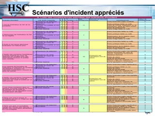 Scénarios d'incident appréciés
                                                9. Liste des conséquences estimées des scénarios d'incident
                                                                                              Max        Mesures de sécurité                                              Valeur de
Scénario d'incident                               Les actifs impactés       C I D  SOM(C,I,D) (SOM(CID)) existantes                      Conséquences                     conséquences
                                            1   Processus de rédaction       4 2 2     8                                     Perte financière jugée modérée                      2
                                                Articles en cours de
                                            3   rédaction                    4 4 3    11                                     Perte juridique faible ou nulle                    1
1.Vol de l'ordinateur du fait de sa
                                                Articles non publiés et non                       11                         Perte de contrat, d'opération ou de
portabilité.
                                            4   vendus                       4 4 3    11                                     transaction, perte de client mineur                2
                                            7   Ordinateur                   4 4 3    11                                     Perte de productivité                              1
                                           12   Fichier d'article            4 4 3    11                                     Perte image faible ou nulle                        1

                                            1 Processus de rédaction        1   2   2   5                                          Perte financière faible ou nulle             1
                                              Articles en cours de
                                            3 rédaction                     1   4   2   7                                          Perte juridique faible ou nulle              1
2.Destruction de l'ordinateur du fait
                                              Articles non publiés et non                           7
de sa fragilité.
                                            4 vendus                        1   4   2   7                                          Détérioration de la relation client          1
                                            7 Ordinateur                    1   2   2   5                                          Perte de productivité                        1
                                           12 Fichier d'article             1   4   2   7                                          Perte image faible ou nulle                  1

                                            1 Processus de rédaction        1   2   2   5                                          Perte financière faible ou nulle             1
                                              Articles en cours de
                                            3 rédaction                     1   4   2   7                                          Perte juridique faible ou nulle              1
3.Suite à une panne électrique                Articles non publiés et non                           7
l'ordinateur ne s'allume plus.
                                            4 vendus                        1   4   2   7                                          Détérioration de la relation client          1
                                            7 Ordinateur                    1   2   2   5                                          Perte de productivité                        1
                                           12 Fichier d'article             1   4   2   7                                          Perte image faible ou nulle                  1

                                            1 Processus de rédaction        4   1   1   6                                          Perte financière jugée inacceptable          4
                                                                                                                                   Retrait temporaire de carte de
                                                                                                                                   presse, interdiction temporaire
4.Après une connexion frauduleuse,          2 Processus de vente            2   1   3   6                                          d'exercer l'activité                         3
le fichier d'article en cours de                                                                           Protection par
                                              Articles en cours de
rédaction est modifié avec des                                                                     10      l'identifiant/ mot de
                                            3 rédaction                     4   3   3   10                                         Perte de client                              3
informations fausses et publiés                                                                            passe
sans contrôle.                                                                                                                     Arrêt de travail longe                       3
                                                                                                                                   Mention dans les supports de
                                                                                                                                   presse à diffusion restreinte impact
                                           12 Fichier d'article             4   3   3   10                                         sur le réputation à court terme.             3

                                            1 Processus de rédaction        1   3   3   7                                          Perte financière jugée significative         4
                                              Articles en cours de
5.Le manque de formation de                 3 rédaction                     1   4   4   9                                          Perte juridique faible ou nul                1
l'utilisateur à l'utilisation du système
                                           12 Fichier d'article             1   4   4   9                                          Perte de client                              3
d'exploitation entraîne une                                                                         9
mauvaise manipulation causant la                                                                                                   Arrêt de travail longe                       3
perte de l'article.                                                                                                                Mention dans les supports de
                                                                                                                                   presse à diffusion restreinte impact
                                                                                                                                   sur le réputation à court terme.             3

                                            1 Processus de rédaction        4   1   1   6                                          Perte financière jugée inacceptable          4
                                            2 Processus de vente            2   1   1   4                                          Amende                                       2
6.Après une connexion frauduleuse,
                                              Articles en cours de
le fichier d'article en cours de                                                                           Protection par
                                            3 rédaction                     4   1   1   6                                          Perte de client                              3
rédaction est copié et publié par un                                                                6      l'identifiant/ mot de
autre journal                              12 Fichier d'article             4   1   1   6                  passe                   Arrêt de travail longe                       3
                                                                                                                                   Mention dans les supports de
                                                                                                                                   presse à diffusion restreinte impact
                                                                                                                                   sur le réputation à court terme.             3

                                            2 Processus de vente            4   1   1   6                                          Perte financière jugée inacceptable          4
7.Lors d'une connexion dans un             12 Fichier d'article             4   1   1   6                                          Amende                                       2
aéroport, le fichier d'article en cours
                                                                                                                                   Perte de client                              3
de transfert est écoutée et
                                                                                                    6                              Arrêt de travail longe                       3
retransmis sur un site gratuit avant
sa publication officielle                                                                                                          Mention dans les supports de
                                                                                                                                   presse à diffusion restreinte impact
                                                                                                                                   sur le réputation à court terme.             3

                                            1 Processus de rédaction        1   1   4   6                                          Perte financière jugée significative         3
8.Dans une zone à risque, le                2 Processus de vente            1   1   4   6                                          Perte juridique faible ou nulle              1
journaliste est pris en otage par des      13 journaliste                   1   1   4   6                                          Détérioration de la relation client          1
                                                                                                    6
révolutionnaires.                                                                                                                  Arrêt de travail longe                       3
                                                                                                                                   Mention négative ponctuelle dans
                                                                                                                                   un média                                     2

                                            1 Processus de rédaction        1   1   3   5                                          Perte financière jugée significative         3
9.Dans     une gare, le journaliste        13 journaliste                   1   1   3   5                                          Perte juridique faible ou nulle              1
mange      des moules pas fraiches, il
                                                                                                                                   Détérioration de la relation client          1
attrape    une intoxication alimentaire                                                             5
et il va   à l'hôpital.                                                                                                            Perte de productivité                        1

25                                         Copyright Hervé Schauer Consultants 2009 - Reproduction Interdite
                                                                                                                                   Mention négative ponctuelle dans
                                                                                                                                   un média                                     2
 