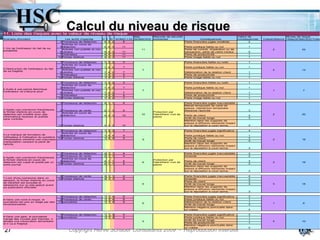 Calcul du niveau de risque
11. Liste des risques avec le valeur de niveau de risque
                                                                                           Max          Mesures de sécurité                                            Valeur de                    Niveau de risque
Scénario d'incident                             Les actifs impactés       C I D SOM(C,I,D) (SOM(CID))   existantes                         Conséquences                conséquences   Vraisemblance =Max(SOM(CID))*Vrais
                                            1 Processus de rédaction       4 2 2    8                                           Perte financière jugée modérée                2
                                              Articles en cours de
                                            3 rédaction                    4 4 3   11                                           Perte juridique faible ou nul                1
1.Vol de l'ordinateur du fait de sa
                                              Articles non publiés et non                      11                               Perte de contrat, d'opération ou de                        2                 22
portabilité.
                                            4 vendus                       4 4 3   11                                           transaction, perte de client mineur          2
                                            7 Ordinateur                   4 4 3   11                                           Perte de productivité                        1
                                           12 Fichier d'article            4 4 3   11                                           Perte image faible ou nul                    1

                                            1 Processus de rédaction        1 2   2   5                                         Perte financière faible ou nulle             1
                                              Articles en cours de
                                            3 rédaction                     1 4   2   7                                         Perte juridique faible ou nul                1
2.Destruction de l'ordinateur du fait
                                              Articles non publiés et non                      7                                                                                           2                 14
de sa fragilité.
                                            4 vendus                        1 4   2   7                                         Détérioration de la relation client          1
                                            7 Ordinateur                    1 2   2   5                                         Perte de productivité                        1
                                           12 Fichier d'article             1 4   2   7                                         Perte image faible ou nul                    1

                                            1 Processus de rédaction        1 2   2   5                                         Perte financière faible ou nulle             1
                                              Articles en cours de
                                            3 rédaction                     1 4   2   7                                         Perte juridique faible ou nul                1
3.Suite à une panne électrique
                                              Articles non publiés et non                      7                                                                                           1                 7
l'ordinateur ne s'allume plus.
                                            4 vendus                        1 4   2   7                                         Détérioration de la relation client          1
                                            7 Ordinateur                    1 2   2   5                                         Perte de productivité                        1
                                           12 Fichier d'article             1 4   2   7                                         Perte image faible ou nul                    1

                                            1 Processus de rédaction        4 1   1   6                                         Perte financière jugée inacceptable          4
                                                                                                                                Retrait temporaire de carte de
                                                                                                                                presse, interdiction temporaire
4.Après une connexion frauduleuse,          2 Processus de vente            2 1   3   6                                         d'exercer l'activité                         3
le fichier d'article en cours de                                                                        Protection par
                                              Articles en cours de
rédaction est modifié avec des                                                                 10       l'identifiant/ mot de                                                              2                 20
                                            3 rédaction                     4 3   3   10                                        Perte de client                              3
informations fausses et publiés                                                                         passe
sans contrôle.                                                                                                                  Arrêt de travail longe                       3
                                                                                                                                Mention dans les supports de
                                                                                                                                presse à diffusion restreinte impact
                                           12 Fichier d'article             4 3   3   10                                        sur le réputation à court terme.             3

                                            1 Processus de rédaction        1 3   3   7                                         Perte financière jugée significative         4
                                              Articles en cours de
5.Le manque de formation de                 3 rédaction                     1 4   4   9                                         Perte juridique faible ou nul                1
l'utilisateur à l'utilisation du système
                                           12 Fichier d'article             1 4   4   9                                         Perte de client                              3
d'exploitation entraîne une mauvaise                                                           9                                                                                           2                 18
manipulation causant la perte de                                                                                                Arrêt de travail longe                       3
l'article.                                                                                                                      Mention dans les supports de
                                                                                                                                presse à diffusion restreinte impact
                                                                                                                                sur le réputation à court terme.             3

                                            1 Processus de rédaction        4 1   1   6                                         Perte financière jugée inacceptable          4
                                            2 Processus de vente            2 1   1   4                                         Amende                                       2
6.Après une connexion frauduleuse,
                                              Articles en cours de
le fichier d'article en cours de                                                                        Protection par
                                            3 rédaction                     4 1   1   6                                         Perte de client                              3
rédaction est copié et publié par un                                                           6        l'identifiant/ mot de                                                              3                 18
autre journal                              12 Fichier d'article             4 1   1   6                 passe                   Arrêt de travail longe                       3
                                                                                                                                Mention dans les supports de
                                                                                                                                presse à diffusion restreinte impact
                                                                                                                                sur le réputation à court terme.             3

                                            2 Processus de vente            4 1   1   6                                         Perte financière jugée inacceptable          4
7.Lors d'une connexion dans un             12 Fichier d'article             4 1   1   6                                         Amende                                       2
aéroport, le fichier d'article en cours
                                                                                                                                Perte de client                              3
de transfert est écoutée et
                                                                                               6                                Arrêt de travail longe                       3             3                 18
retransmis sur un site gratuit avant
sa publication officielle                                                                                                       Mention dans les supports de
                                                                                                                                presse à diffusion restreinte impact
                                                                                                                                sur le réputation à court terme.             3

                                            1 Processus de rédaction        1 1   4   6                                         Perte financière jugée significative         3
8.Dans une zone à risque, le                2 Processus de vente            1 1   4   6                                         Perte juridique faible ou nul                1
journaliste est pris en otage par des      13 journaliste                   1 1   4   6                                         Détérioration de la relation client          1
                                                                                               6                                                                                           1                 6
révolutionnaires.                                                                                                               Arrêt de travail longe                       3
                                                                                                                                Mention négative ponctuelle dans
                                                                                                                                un média                                     2

                                            1 Processus de rédaction        1 1   3   5                                         Perte financière jugée significative         3
9.Dans une gare, le journaliste            13 journaliste                   1 1   3   5                                         Perte juridique faible ou nul                1
mange des moules pas fraiches, il
                                                                                                                                Arrêt de travail longe                       1
attrape une intoxication alimentaire                                                           5                                                                                           2                 10
et il va à l'hôpital.                                                                                                           Perte de productivité                        1
                                                                                                                                Mention négative ponctuelle dans

 27
                                                                                                                                un média
                                                  Copyright Hervé Schauer Consultants 2009 - Reproduction Interdite
                                                                                                                                                                             2
 