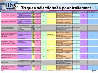 Risques sélectionnés pour traitement
12. Liste des risques priorités en relation avec les scénarios d'incident
                                                                                           Max          Mesures de sécurité                                            Valeur de                    Niveau de risque
Scénario d'incident                             Les actifs impactés       C I D SOM(C,I,D) (SOM(CID))   existantes                         Conséquences                conséquences   Vraisemblance =Max(SOM(CID))*Vrai
                                            1 Processus de rédaction       4 2 2   8                                            Perte financière jugée modérée                 2
                                              Articles en cours de
                                            3 rédaction                    4 4 3   11                                           Perte juridique faible ou nul                1
1.Vol de l'ordinateur du fait de sa
                                              Articles non publiés et non                      11                               Perte de contrat, d'opération ou de                        2                 22
portabilité.
                                            4 vendus                       4 4 3   11                                           transaction, perte de client mineur          2
                                            7 Ordinateur                   4 4 3   11                                           Perte de productivité                        1
                                           12 Fichier d'article            4 4 3   11                                           Perte image faible ou nul                    1

                                            1 Processus de rédaction        1 2   2   5                                         Perte financière faible ou nulle             1
                                              Articles en cours de
                                            3 rédaction                     1 4   2   7                                         Perte juridique faible ou nul                1
2.Destruction de l'ordinateur du fait
                                              Articles non publiés et non                      7                                                                                           2                 14
de sa fragilité.
                                            4 vendus                        1 4   2   7                                         Détérioration de la relation client          1
                                            7 Ordinateur                    1 2   2   5                                         Perte de productivité                        1
                                           12 Fichier d'article             1 4   2   7                                         Perte image faible ou nul                    1

                                            1 Processus de rédaction        1 2   2   5                                         Perte financière faible ou nulle             1
                                              Articles en cours de
                                            3 rédaction                     1 4   2   7                                         Perte juridique faible ou nul                1
3.Suite à une panne électrique
                                              Articles non publiés et non                      7                                                                                           1                 7
l'ordinateur ne s'allume plus.
                                            4 vendus                        1 4   2   7                                         Détérioration de la relation client          1
                                            7 Ordinateur                    1 2   2   5                                         Perte de productivité                        1
                                           12 Fichier d'article             1 4   2   7                                         Perte image faible ou nul                    1

                                            1 Processus de rédaction        4 1   1   6                                         Perte financière jugée inacceptable          4
                                                                                                                                Retrait temporaire de carte de
                                                                                                                                presse, interdiction temporaire
4.Après une connexion frauduleuse,          2 Processus de vente            2 1   3   6                                         d'exercer l'activité                         3
le fichier d'article en cours de                                                                        Protection par
                                              Articles en cours de
rédaction est modifié avec des                                                                 10       l'identifiant/ mot de                                                              2                 20
                                            3 rédaction                     4 3   3   10                                        Perte de client                              3
informations fausses et publiés                                                                         passe
sans contrôle.                                                                                                                  Arrêt de travail longe                       3
                                                                                                                                Mention dans les supports de
                                                                                                                                presse à diffusion restreinte impact
                                           12 Fichier d'article             4 3   3   10                                        sur le réputation à court terme.             3

                                            1 Processus de rédaction        1 3   3   7                                         Perte financière jugée significative         4
                                              Articles en cours de
5.Le manque de formation de                 3 rédaction                     1 4   4   9                                         Perte juridique faible ou nul                1
l'utilisateur à l'utilisation du système
                                           12 Fichier d'article             1 4   4   9                                         Perte de client                              3
d'exploitation entraîne une mauvaise                                                           9                                                                                           2                 18
manipulation causant la perte de                                                                                                Arrêt de travail longe                       3
l'article.                                                                                                                      Mention dans les supports de
                                                                                                                                presse à diffusion restreinte impact
                                                                                                                                sur le réputation à court terme.             3

                                            1 Processus de rédaction        4 1   1   6                                         Perte financière jugée inacceptable          4
                                            2 Processus de vente            2 1   1   4                                         Amende                                       2
6.Après une connexion frauduleuse,
                                              Articles en cours de
le fichier d'article en cours de                                                                        Protection par
                                            3 rédaction                     4 1   1   6                                         Perte de client                              3
rédaction est copié et publié par un                                                           6        l'identifiant/ mot de                                                              3                 18
autre journal                              12 Fichier d'article             4 1   1   6                 passe                   Arrêt de travail longe                       3
                                                                                                                                Mention dans les supports de
                                                                                                                                presse à diffusion restreinte impact
                                                                                                                                sur le réputation à court terme.             3

                                            2 Processus de vente            4 1   1   6                                         Perte financière jugée inacceptable          4
7.Lors d'une connexion dans un             12 Fichier d'article             4 1   1   6                                         Amende                                       2
aéroport, le fichier d'article en cours
                                                                                                                                Perte de client                              3
de transfert est écoutée et
                                                                                               6                                Arrêt de travail longe                       3             3                 18
retransmis sur un site gratuit avant
sa publication officielle                                                                                                       Mention dans les supports de
                                                                                                                                presse à diffusion restreinte impact
                                                                                                                                sur le réputation à court terme.             3

                                            1 Processus de rédaction        1 1   4   6                                         Perte financière jugée significative         3
8.Dans une zone à risque, le                2 Processus de vente            1 1   4   6                                         Perte juridique faible ou nul                1
journaliste est pris en otage par des      13 journaliste                   1 1   4   6                                         Détérioration de la relation client          1
                                                                                               6                                                                                           1                 6
révolutionnaires.                                                                                                               Arrêt de travail longe                       3
                                                                                                                                Mention négative ponctuelle dans
                                                                                                                                un média                                     2

                                            1 Processus de rédaction        1 1   3   5                                         Perte financière jugée significative         3
9.Dans une gare, le journaliste            13 journaliste                   1 1   3   5                                         Perte juridique faible ou nul                1
mange des moules pas fraiches, il
                                                                                                                                Arrêt de travail longe                       1
attrape une intoxication alimentaire                                                           5                                                                                           2                 10
et il va à l'hôpital.                                                                                                           Perte de productivité                        1
                                                                                                                                Mention négative ponctuelle dans

 28                                                Copyright Hervé Schauer Consultants 2009 - Reproduction Interdite            un média                                     2
 