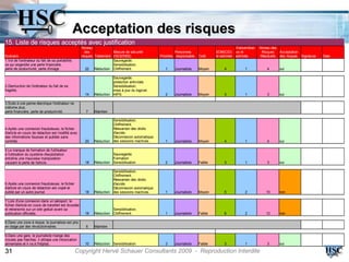 Acceptation des risques
15. Liste de risques acceptés avec justification
                                                      Niveau                                                                                  Vraisemblan   Niveau des
                                                        des              Mesure de sécurité                 Personnes              SOM(CID) ce ré            Risques Acceptation
Scénario                                              risques Traitement (ISO27002)               Priorités responsable   Coût     ré estimée estimée       Résiduels des risques Signature   Date
1.Vol de l'ordinateur du fait de sa portabilité,                         Sauvegarde.
ce qui engendre une perte financière,                                    Sensibilisation.
perte de productivité, perte d'image.                    22 Réduction Chiffrement.                   1    Journaliste     Moyen        4           1            4      oui

                                                                       Sauvegarde.
                                                                       protection antivirale.
2.Destruction de l'ordinateur du fait de sa                            Sensibilisation.
fragilité,                                                             mise à jour du logiciel.
                                                        14   Réduction HIPS.                         2    Journaliste     Moyen        3           1            3      oui

3.Suite à une panne électrique l'ordinateur ne
s'allume plus,
perte financière, perte de productivité.                7    Maintien

                                                                       Sensibilisation.
                                                                       Chiffrement.
4.Après une connexion frauduleuse, le fichier                          Réexamen des droits
d'article en cours de rédaction est modifié avec                       d'accès.
des informations fausses et publiés sans                               Déconnexion automatique.
contrôle.                                               20   Réduction des sessions inactives.       1    Journaliste     Moyen        4           1            4      oui

5.Le manque de formation de l'utilisateur
à l'utilisation du système d'exploitation                              Sauvegarde
entraîne une mauvaise manipulation                                     Formation
causant la perte de l'article.                          18   Réduction Sensibilisation               2    Journaliste     Faible       3           1            3      oui

                                                                       Sensibilisation.
                                                                       Chiffrement.
                                                                       Réexamen des droits
6.Après une connexion frauduleuse, le fichier                          d'accès.
d'article en cours de rédaction est copié et                           Déconnexion automatique
publié par un autre journal                             18   Réduction des sessions inactives.       1    Journaliste     Moyen        5           2           10      non

7.Lors d'une connexion dans un aéroport, le
fichier d'article en cours de transfert est écoutée
et retransmis sur un site gratuit avant sa                             Sensibilisation.
publication officielle.                                 18   Réduction Chiffrement.                  1    Journaliste     Faible       6           2           12      non

8.Dans une zone à risque, le journaliste est pris
en otage par des révolutionnaires.                      6    Maintien

9.Dans une gare, le journaliste mange des
moules pas fraiches, il attrape une intoxication
alimentaire et il va à l'hôpital..                      10   Réduction Sensibilisation.              3    Journaliste     Faible       3           1            3      oui

31                                                 Copyright Hervé Schauer Consultants 2009 - Reproduction Interdite
 