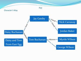 Plot
Character’s Map
Daisy Buchanan
Jay Gatsby
Nick Carraway
Jordan Baker
Tom Buchanan Myrtle Wilson
George Wilson
Daisy and Tom
From East Egg
 