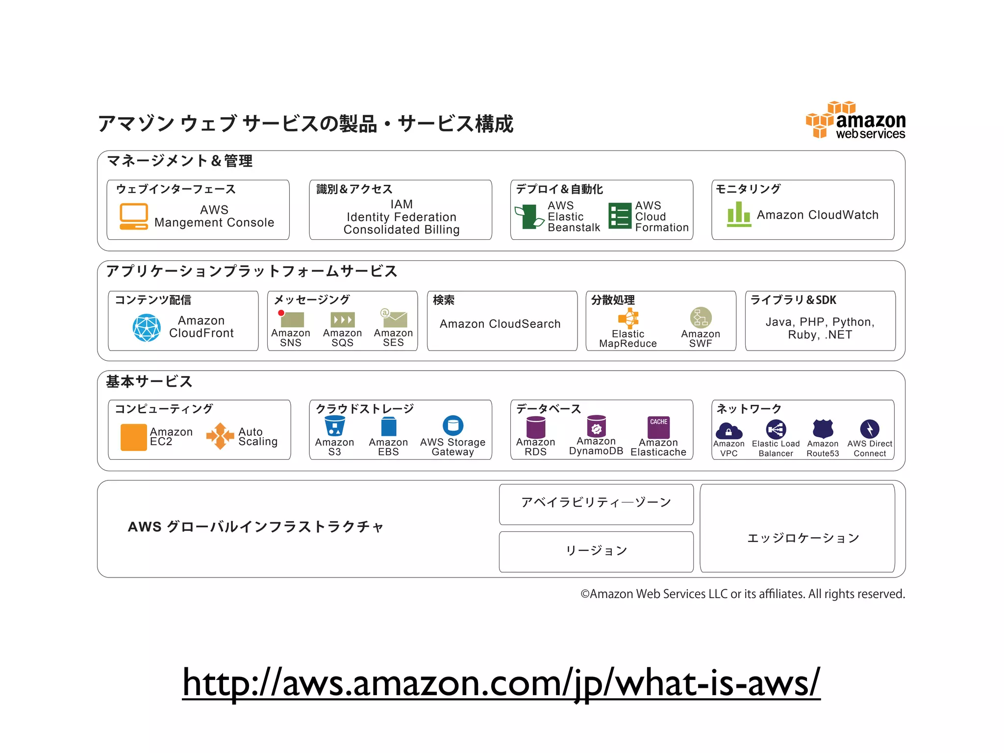 アマゾン ウェブ サービスの製品・サービス構成
マネージメント＆管理
 ウェブインターフェース                     識別＆アクセス                          デプロイ＆自動化                            モニタリング
          AWS                                IAM                     AWS               AWS
                                     Identity Federation             Elastic           Cloud                   Amazon CloudWatch
    Mangement Console                                                Beanstalk         Formation
                                     Consolidated Billing


アプリケーションプラットフォームサービス
コンテンツ配信                  メッセージング                      検索                       分散処理                          ライブラリ＆SDK
       Amazon                                          Amazon CloudSearch                                        Java, PHP, Python,
      CloudFront        Amazon    Amazon   Amazon                                  Elastic      Amazon              Ruby, .NET
                         SNS       SQS      SES                                  MapReduce       SWF


基本サービス
コンピューティング                        クラウドストレージ                        データベース                              ネットワーク

    Amazon         Auto
    EC2            Scaling       Amazon    Amazon   AWS Storage   Amazon     Amazon   Amazon          Amazon Elastic Load Amazon    AWS Direct
                                   S3       EBS      Gateway       RDS      DynamoDB Elasticache       VPC    Balancer    Route53    Connect




                                                                   アベイラビリティ―ゾーン

  AWS グローバルインフラストラクチャ
                                                                                                             エッジロケーション
                                                                            リージョン


                                                                             ©Amazon Web Services LLC or its aﬃliates. All rights reserved.




        http://aws.amazon.com/jp/what-is-aws/
 