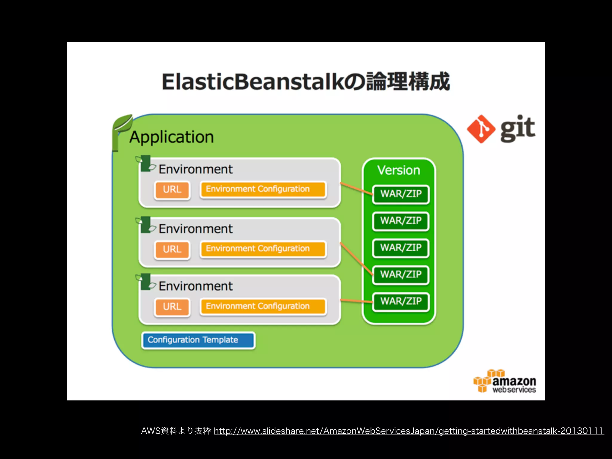 AWS資料より抜粋 http://www.slideshare.net/AmazonWebServicesJapan/getting-startedwithbeanstalk-20130111
 