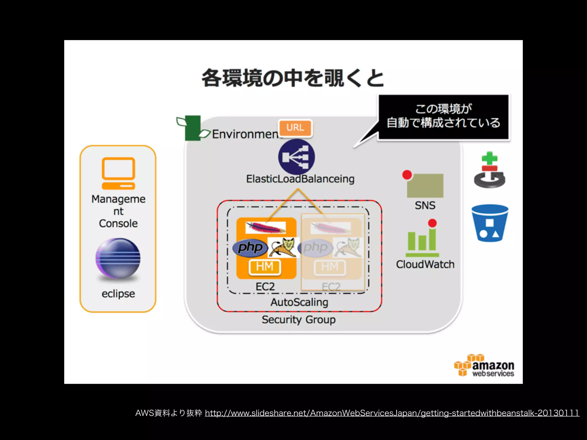 AWS資料より抜粋 http://www.slideshare.net/AmazonWebServicesJapan/getting-startedwithbeanstalk-20130111
 