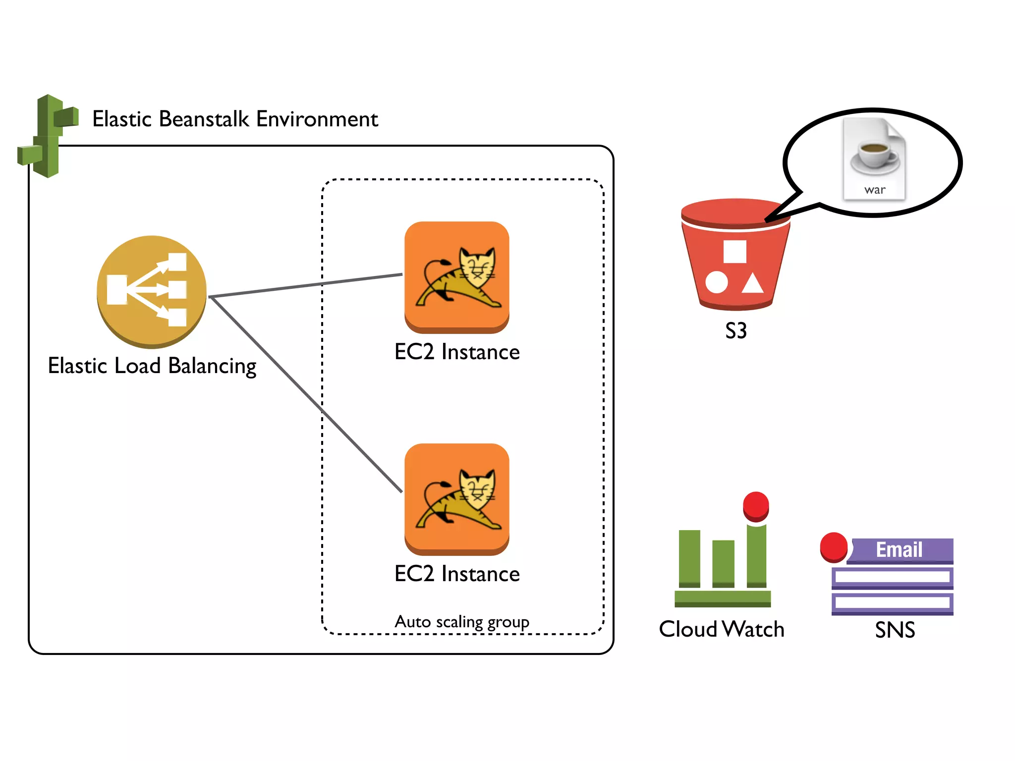 Elastic Beanstalk Environment

                                                                       war




                                                              S3
                                    EC2 Instance
Elastic Load Balancing




                                    EC2 Instance
                                    Auto scaling group
                                                         Cloud Watch    SNS
 