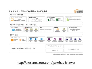 アマゾン ウェブ サービスの製品・サービス構成
マネージメント＆管理
 ウェブインターフェース                     識別＆アクセス                          デプロイ＆自動化                            モニタリング
          AWS                                IAM                     AWS               AWS
                                     Identity Federation             Elastic           Cloud                   Amazon CloudWatch
    Mangement Console                                                Beanstalk         Formation
                                     Consolidated Billing


アプリケーションプラットフォームサービス
コンテンツ配信                  メッセージング                      検索                       分散処理                          ライブラリ＆SDK
       Amazon                                          Amazon CloudSearch                                        Java, PHP, Python,
      CloudFront        Amazon    Amazon   Amazon                                  Elastic      Amazon              Ruby, .NET
                         SNS       SQS      SES                                  MapReduce       SWF


基本サービス
コンピューティング                        クラウドストレージ                        データベース                              ネットワーク

    Amazon         Auto
    EC2            Scaling       Amazon    Amazon   AWS Storage   Amazon     Amazon   Amazon          Amazon Elastic Load Amazon    AWS Direct
                                   S3       EBS      Gateway       RDS      DynamoDB Elasticache       VPC    Balancer    Route53    Connect




                                                                   アベイラビリティ―ゾーン

  AWS グローバルインフラストラクチャ
                                                                                                             エッジロケーション
                                                                            リージョン


                                                                             ©Amazon Web Services LLC or its aﬃliates. All rights reserved.




        http://aws.amazon.com/jp/what-is-aws/
 
