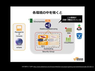 AWS資料より抜粋 http://www.slideshare.net/AmazonWebServicesJapan/getting-startedwithbeanstalk-20130111
 
