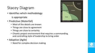• Identifies which methodology
is appropriate
• Predictive (Waterfall)
• Most of the details are known
• Things are close to agreement
• Things are close to certainty
• Chaotic project environment that requires a commanding
and controlling style of leadership to bring order
• Adaptive (Agile)
• Need for complex decision making
Stacey Diagram
 