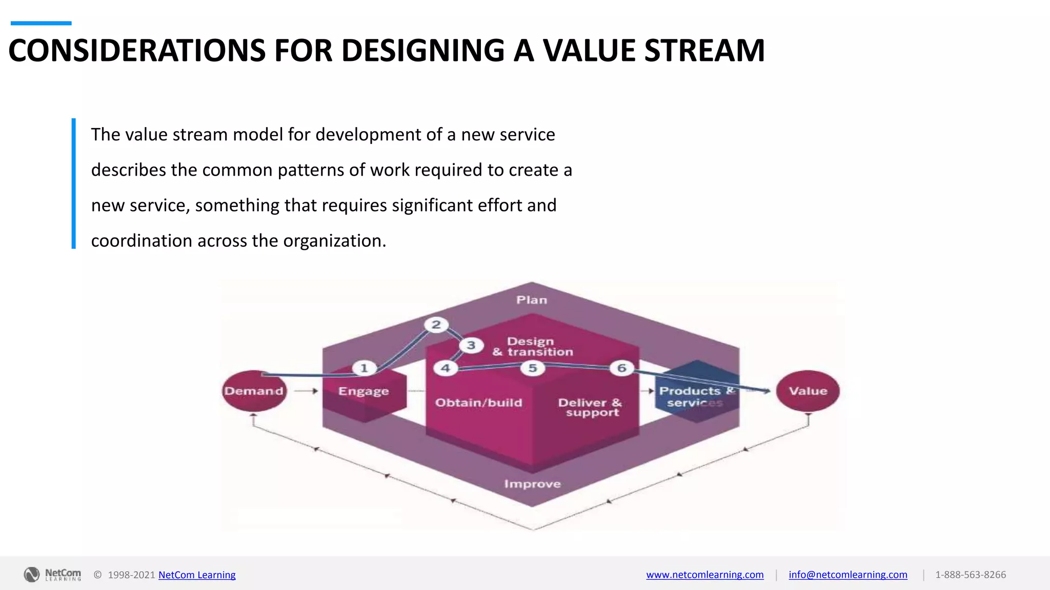 © 1998-2021 NetCom Learning www.netcomlearning.com info@netcomlearning.com 1-888-563-8266
|
|
CONSIDERATIONS FOR DESIGNING A VALUE STREAM
The value stream model for development of a new service
describes the common patterns of work required to create a
new service, something that requires significant effort and
coordination across the organization.
 