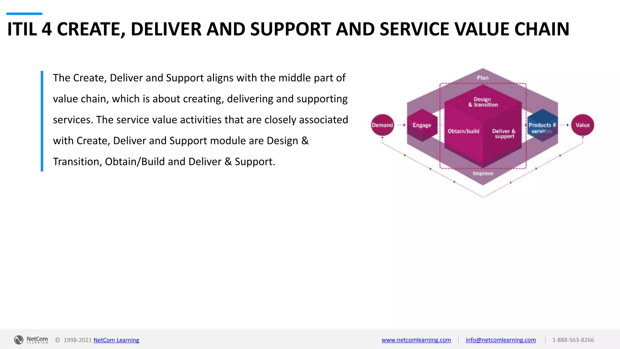 © 1998-2021 NetCom Learning www.netcomlearning.com info@netcomlearning.com 1-888-563-8266
|
|
ITIL 4 CREATE, DELIVER AND SUPPORT AND SERVICE VALUE CHAIN
The Create, Deliver and Support aligns with the middle part of
value chain, which is about creating, delivering and supporting
services. The service value activities that are closely associated
with Create, Deliver and Support module are Design &
Transition, Obtain/Build and Deliver & Support.
 