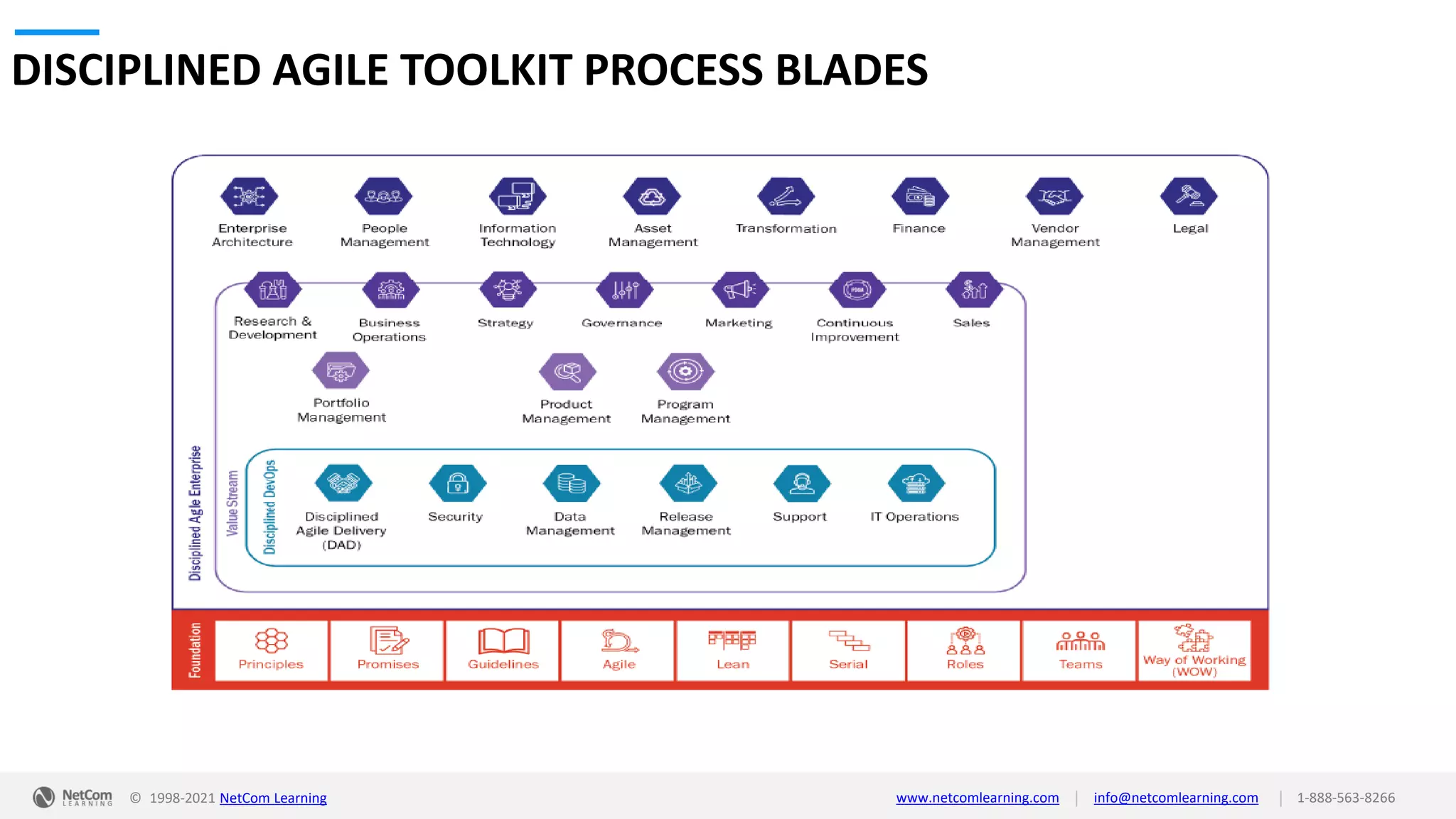© 1998-2021 NetCom Learning www.netcomlearning.com info@netcomlearning.com 1-888-563-8266
|
|
DISCIPLINED AGILE TOOLKIT PROCESS BLADES
 