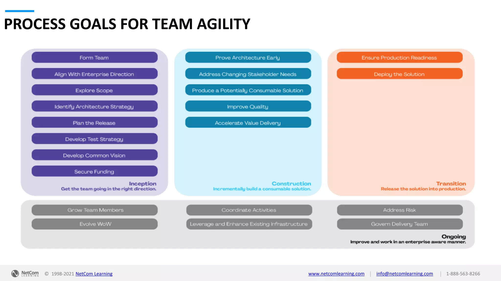 © 1998-2021 NetCom Learning www.netcomlearning.com info@netcomlearning.com 1-888-563-8266
|
|
PROCESS GOALS FOR TEAM AGILITY
 