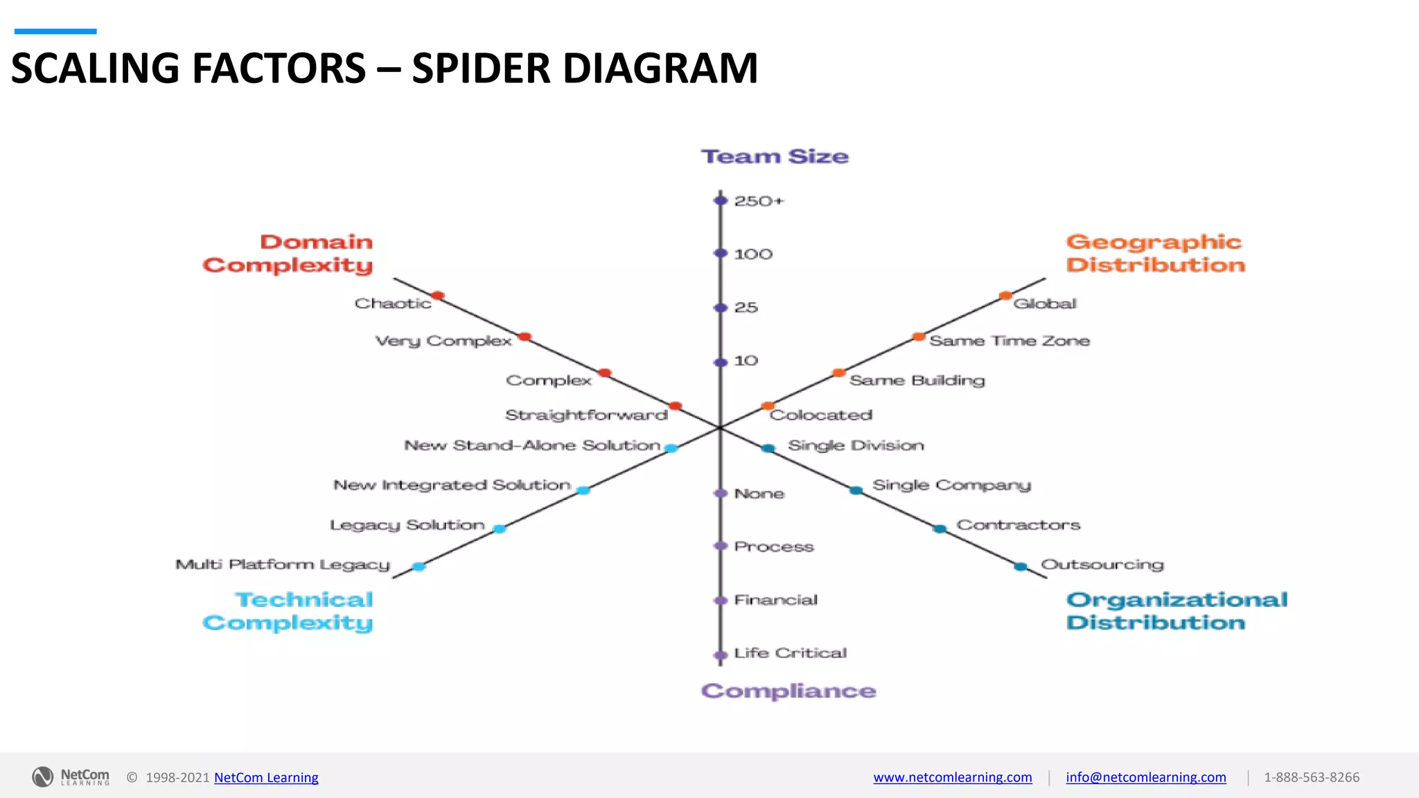 © 1998-2021 NetCom Learning www.netcomlearning.com info@netcomlearning.com 1-888-563-8266
|
|
SCALING FACTORS – SPIDER DIAGRAM
 