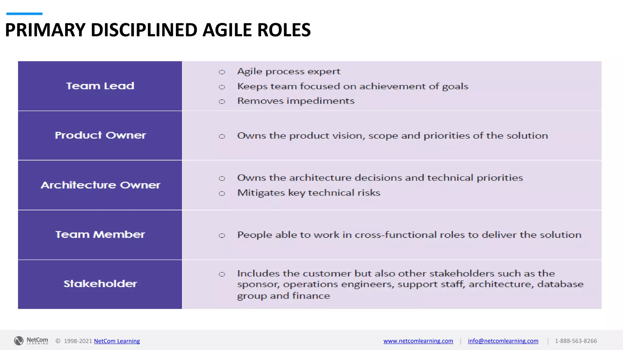 © 1998-2021 NetCom Learning www.netcomlearning.com info@netcomlearning.com 1-888-563-8266
|
|
PRIMARY DISCIPLINED AGILE ROLES
 