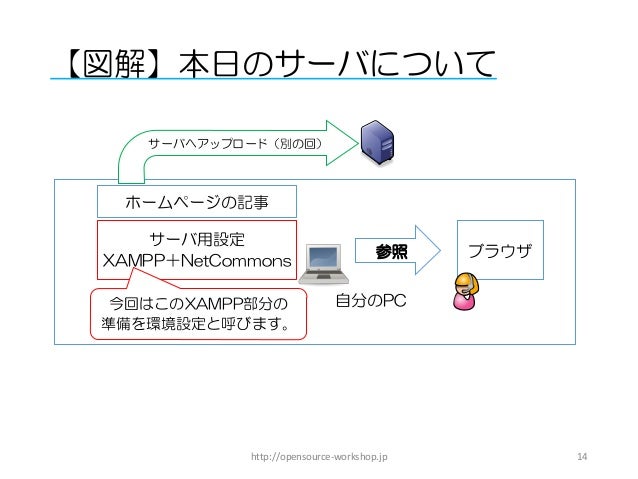 無料ソフト Netcommons で作る学校ホームページ １限目