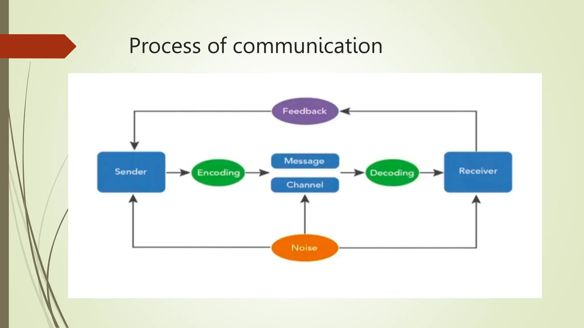Process of communication
 