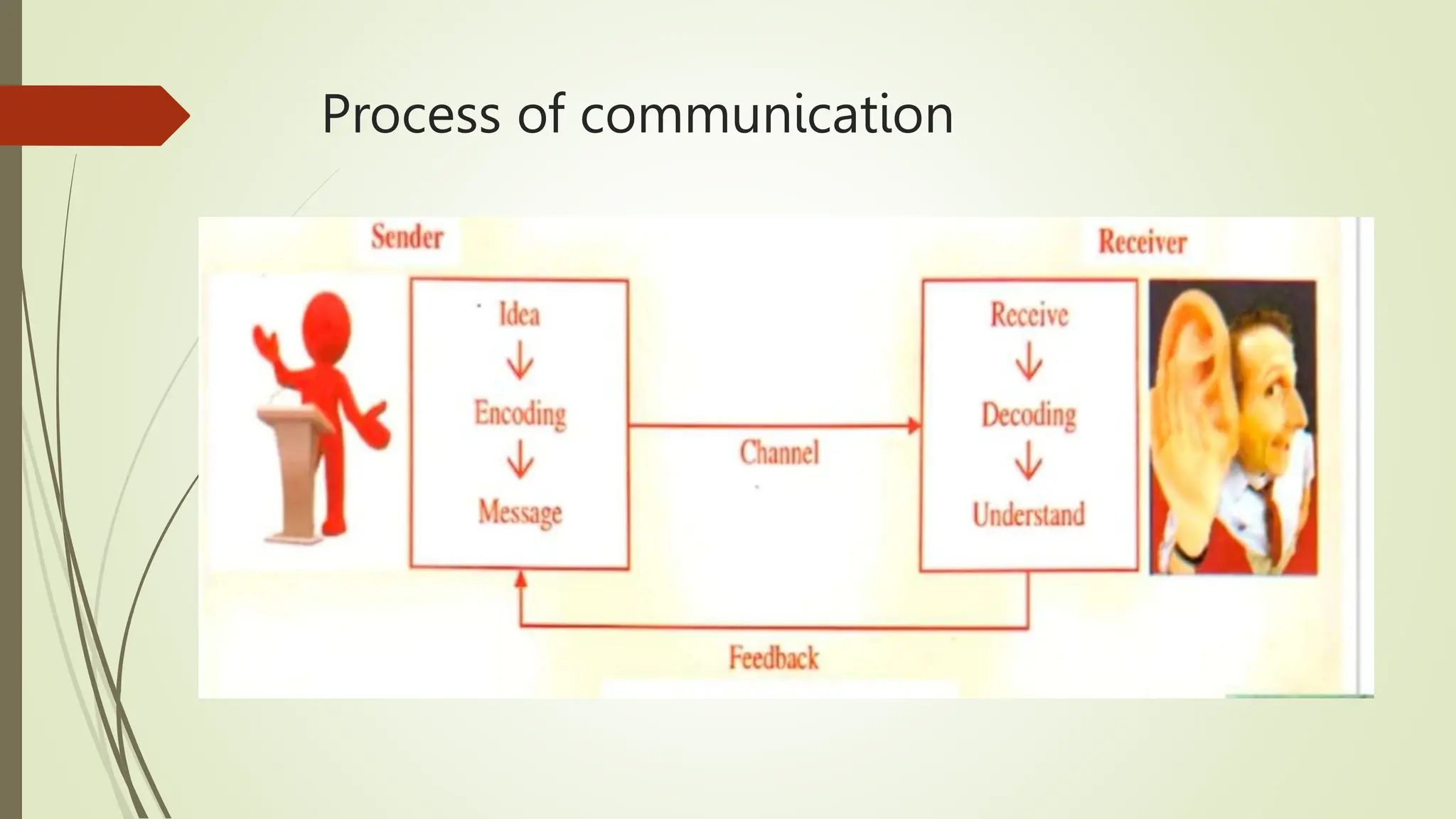 Process of communication
 