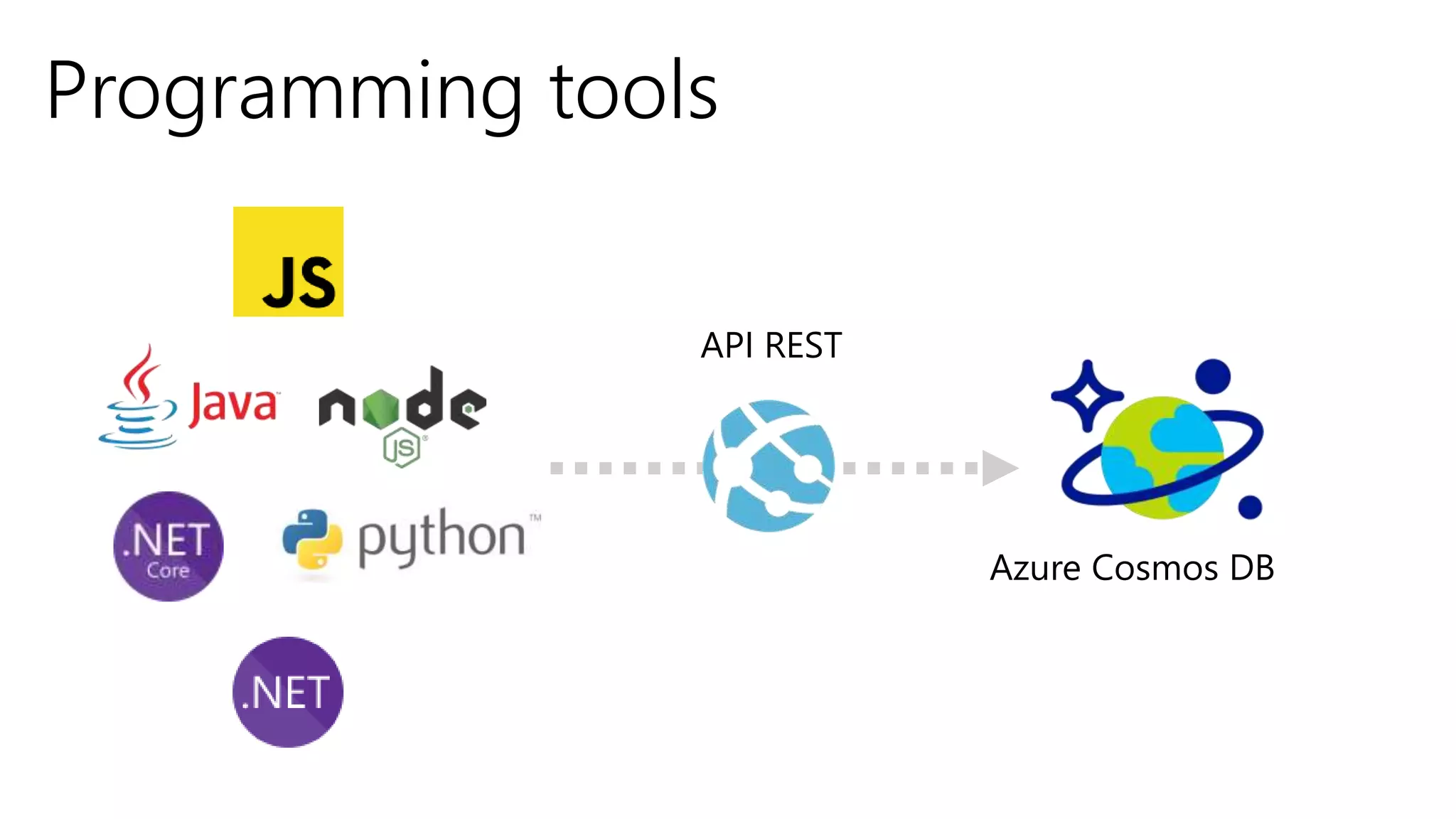 Programming tools
API REST
Azure Cosmos DB
 