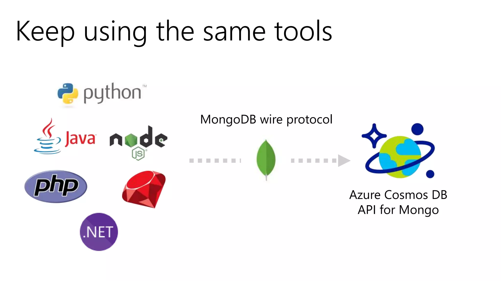 Keep using the same tools
MongoDB wire protocol
Azure Cosmos DB
API for Mongo
 