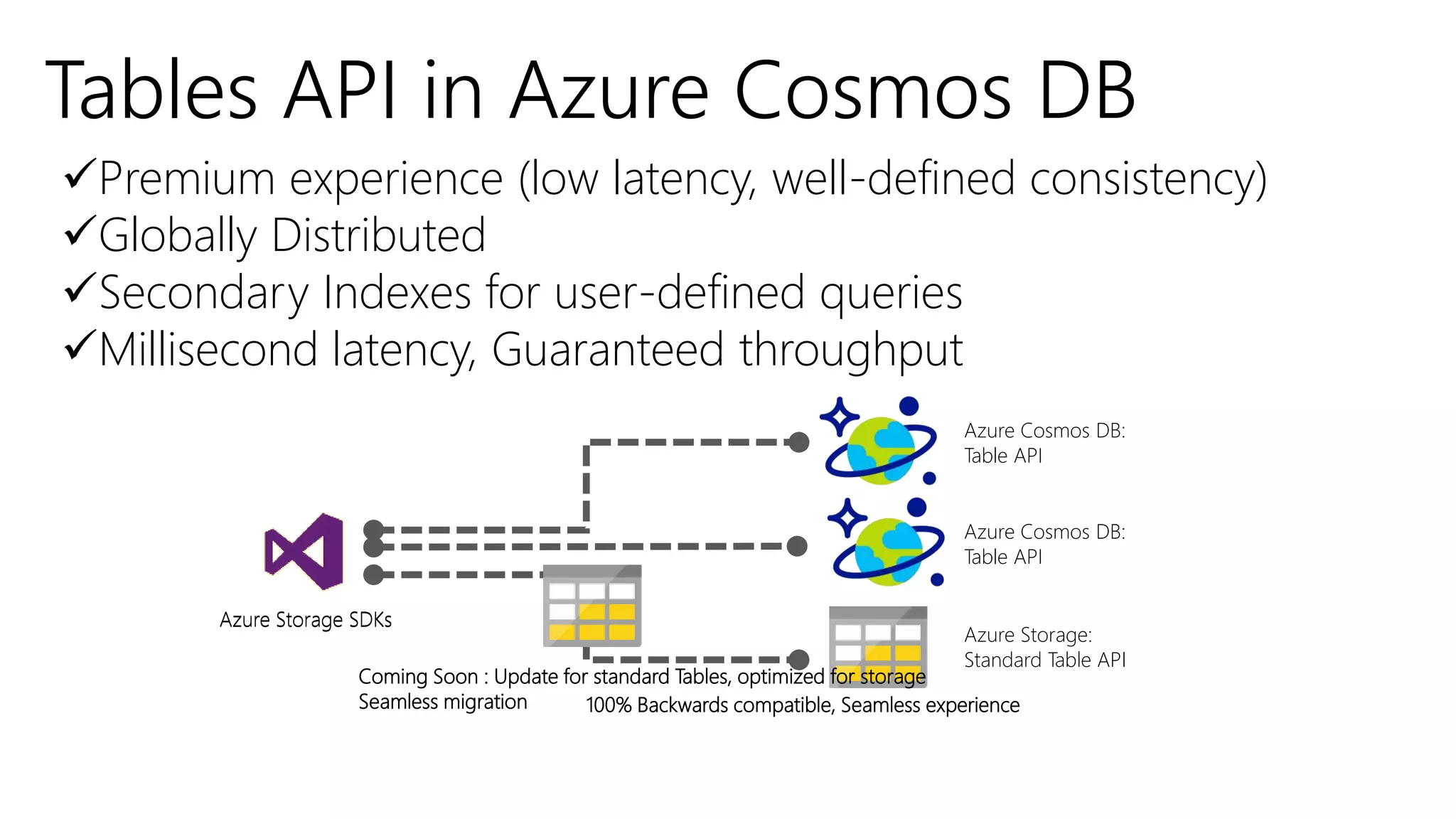 Tables API in Azure Cosmos DB
Premium experience (low latency, well-defined consistency)
Globally Distributed
Secondary Indexes for user-defined queries
Millisecond latency, Guaranteed throughput
Azure Cosmos DB:
Table API
Azure Storage:
Standard Table API
Azure Storage SDKs
100% Backwards compatible, Seamless experience
Azure Cosmos DB:
Table API
Azure Storage SDKs
Coming Soon : Update for standard Tables, optimized for storage
Seamless migration
 