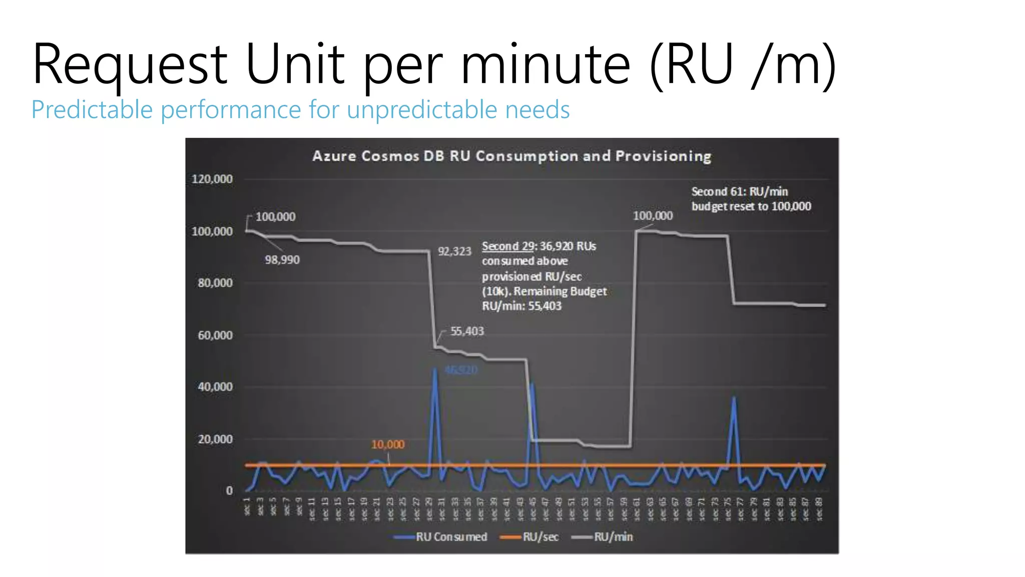 Request Unit per minute (RU /m)
Predictable performance for unpredictable needs
 