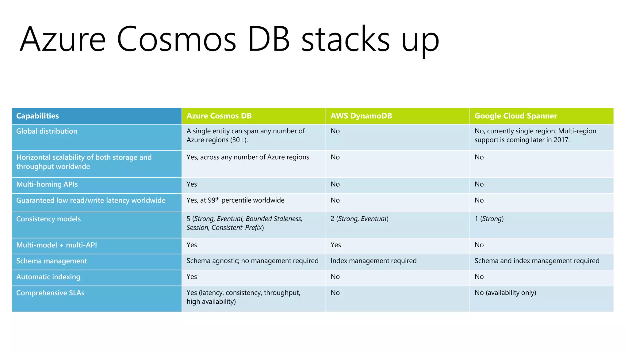 Capabilities Azure Cosmos DB AWS DynamoDB Google Cloud Spanner
Global distribution A single entity can span any number of
Azure regions (30+).
No No, currently single region. Multi-region
support is coming later in 2017.
Horizontal scalability of both storage and
throughput worldwide
Yes, across any number of Azure regions No No
Multi-homing APIs Yes No No
Guaranteed low read/write latency worldwide Yes, at 99th percentile worldwide No No
Consistency models 5 (Strong, Eventual, Bounded Staleness,
Session, Consistent-Prefix)
2 (Strong, Eventual) 1 (Strong)
Multi-model + multi-API Yes Yes No
Schema management Schema agnostic; no management required Index management required Schema and index management required
Automatic indexing Yes No No
Comprehensive SLAs Yes (latency, consistency, throughput,
high availability)
No No (availability only)
Azure Cosmos DB stacks up
 