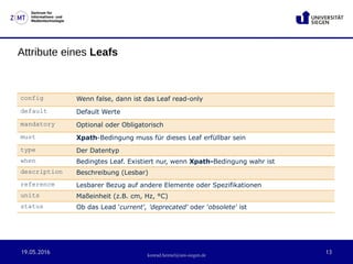 19.05.2016 13
Zentrum für
Informations- und
Medientechnologie
konrad.heimel@uni-siegen.de
Attribute eines Leafs
config Wenn false, dann ist das Leaf read-only
default Default Werte
mandatory Optional oder Obligatorisch
must Xpath-Bedingung muss für dieses Leaf erfüllbar sein
type Der Datentyp
when Bedingtes Leaf. Existiert nur, wenn Xpath-Bedingung wahr ist
description Beschreibung (Lesbar)
reference Lesbarer Bezug auf andere Elemente oder Spezifikationen
units Maßeinheit (z.B. cm, Hz, °C)
status Ob das Lead 'current', 'deprecated' oder 'obsolete' ist
 