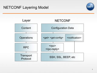 netconf プロトコル _ netconf モデル化 – DAPWKF