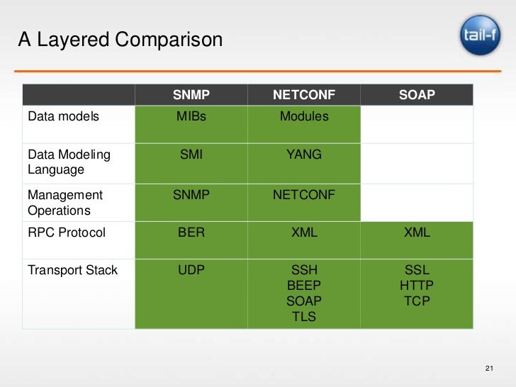 a 30 minute introduction to netconf and yang netconf