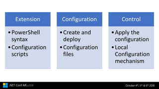 October 4th, 5th & 6th 2018.NET Conf AR v2018
Extension
•PowerShell
syntax
•Configuration
scripts
Configuration
•Create and
deploy
•Configuration
files
Control
•Apply the
configuration
•Local
Configuration
mechanism
 