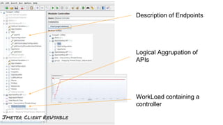 Description of Endpoints
Logical Aggrupation of
APIs
WorkLoad containing a
controller
Jmeter Client ReUsable
 