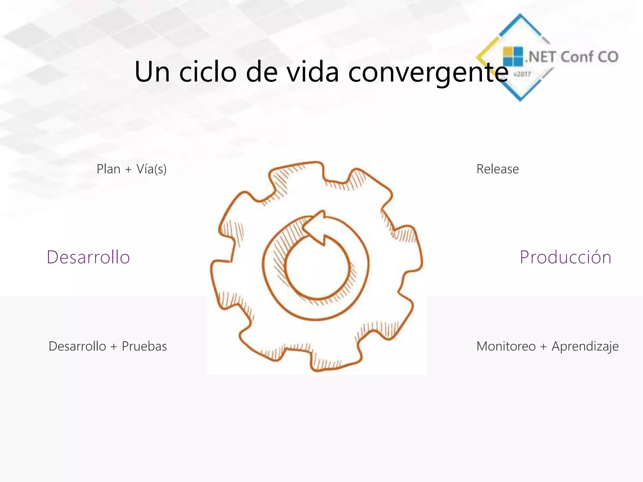 Un ciclo de vida convergente
Desarrollo + Pruebas
Plan + Vía(s)
Monitoreo + Aprendizaje
Release
Desarrollo Producción
 