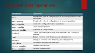 NETCONF Base Operations
Opérations Description
get Récupérer les infos de configs à partir de la running database ou des
statistiques
get-config Récupérer les infos de configs à partir de la running database
edit-config Modifier les configurations dans la database
copy-config Copier les configurations
delete-config Supprimer les configurations
commit Commit du contenu de la config de <candidate/> ver <running/>
database
lock Bloquer l’écriture sur la database par d’autres sessions
unlock Débloquer l’écriture sur la database par d’autres sessions
validate Valider tout le contenu de la database
close-session Fermer la session active
kill-session Fermer d’autres sessions
 