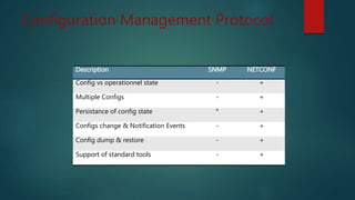 Configuration Management Protocol
Description SNMP NETCONF
Config vs operationnel state - +
Multiple Configs - +
Persistance of config state ° +
Configs change & Notification Events - +
Config dump & restore - +
Support of standard tools - +
 