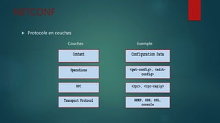 NETCONF
 Protocole en couches
Couches Exemple
Content
Operations
RPC
Transport Protocol
Configuration Data
<get-config>, <edit-
config>
<rpc>, <rpc-reply>
BEEP, SSH, SSL,
console
 