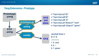 TUTORIAL: NETCONF AND YANG

Yang Extensions - Prototype
Prototype
.yang

c "/xyz:x/xyz:y{1 0}"

prototype.py

XYZ
init
data

c "/xyz:x/xyz:y{6 0}"
c "/xyz:x/xyz:y{6 1}"
s "/xyz:x/xyz:y{1 0}/xyz:d" "cool"

pyang

s "/xyz:x/xyz:y{6 1}/xyz:d" "green"

confdc

ubuntu# show x

XYZ
.yang

XYZ

B C D
------------1 0 cool
6 0 -

6 1 green

©2013 TAIL-F all rights reserved

MAY 27, 2013

125

 